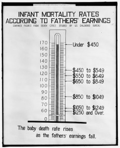 The link between father’s income and infant health is highlighted in this Children’s Bureau Poster, sometimes referred to as the “Baby Thermometer.” (Early 1900’s)